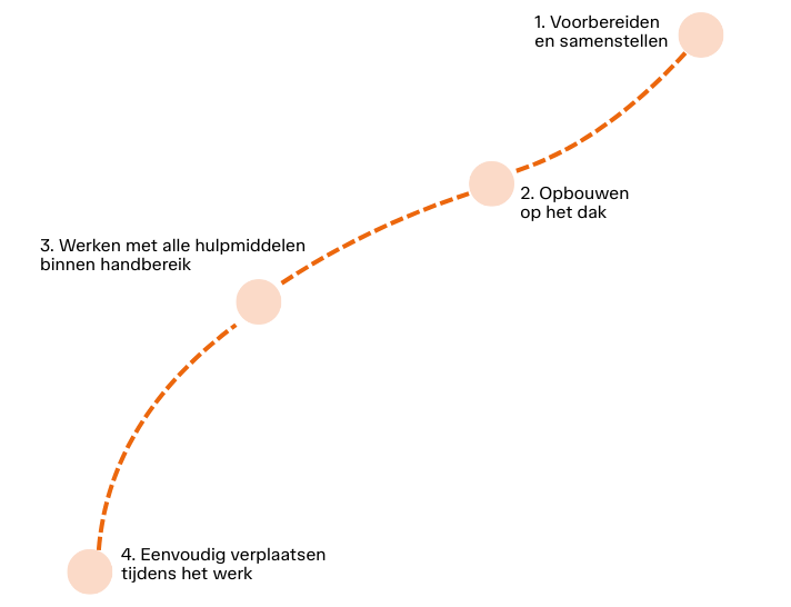 Mobiele onderhoudskar